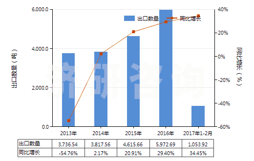 2013-2017年2月中國其他塑料制的糊墻品(成卷或塊狀的)(HS39189010)出口量及增速統(tǒng)計(jì)